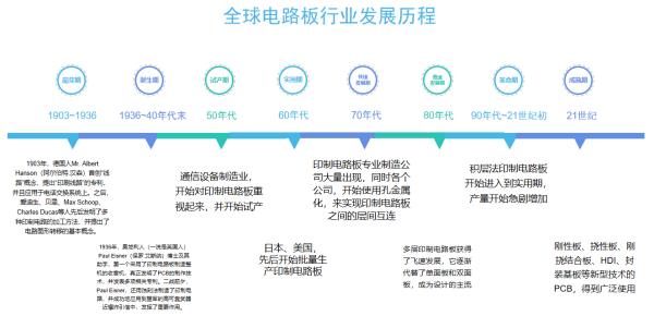 Introduction To The Six PCB Production Processes?